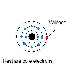 1.9B: Valence and Core Electrons .